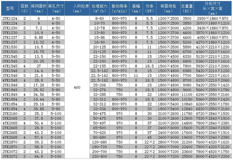 YK圓振篩技術參數