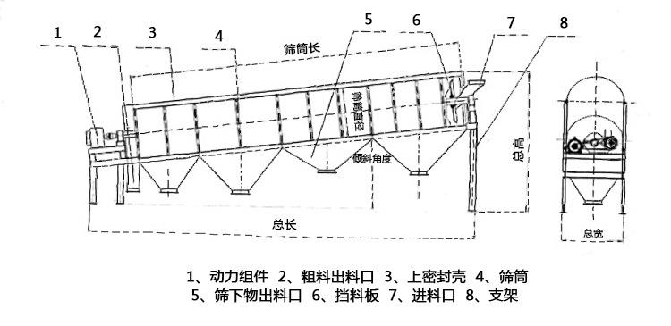 滾筒篩結構